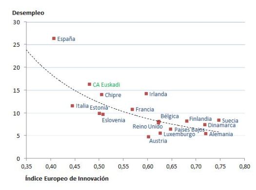 Innovación vs. Desempleo