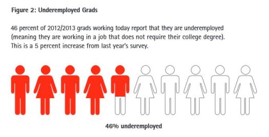 Underemployed Grads