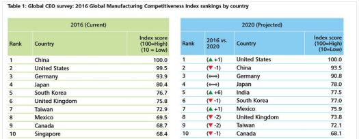 Manufacturing Competitiveness Index